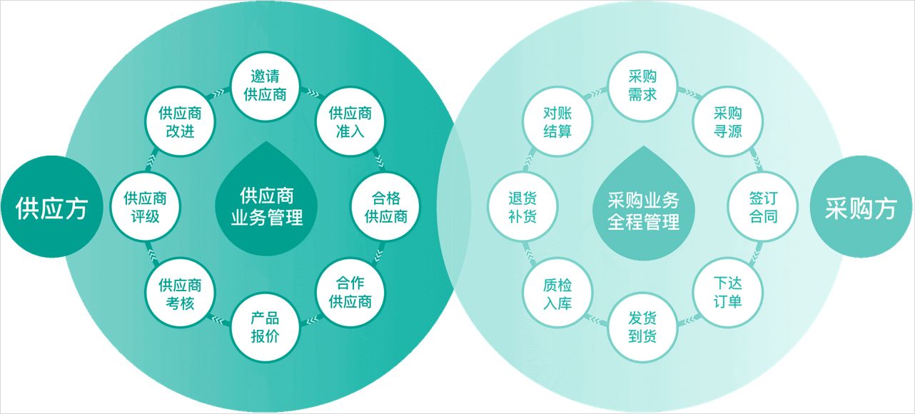供應(yīng)鏈與供應(yīng)鏈管理服務(wù)的核心解讀