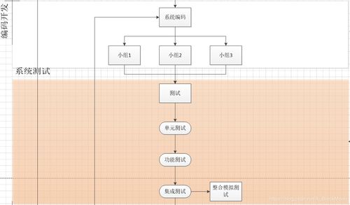 一諾CSDN博客 軟件開發(fā)項(xiàng)目開發(fā)流程詳解